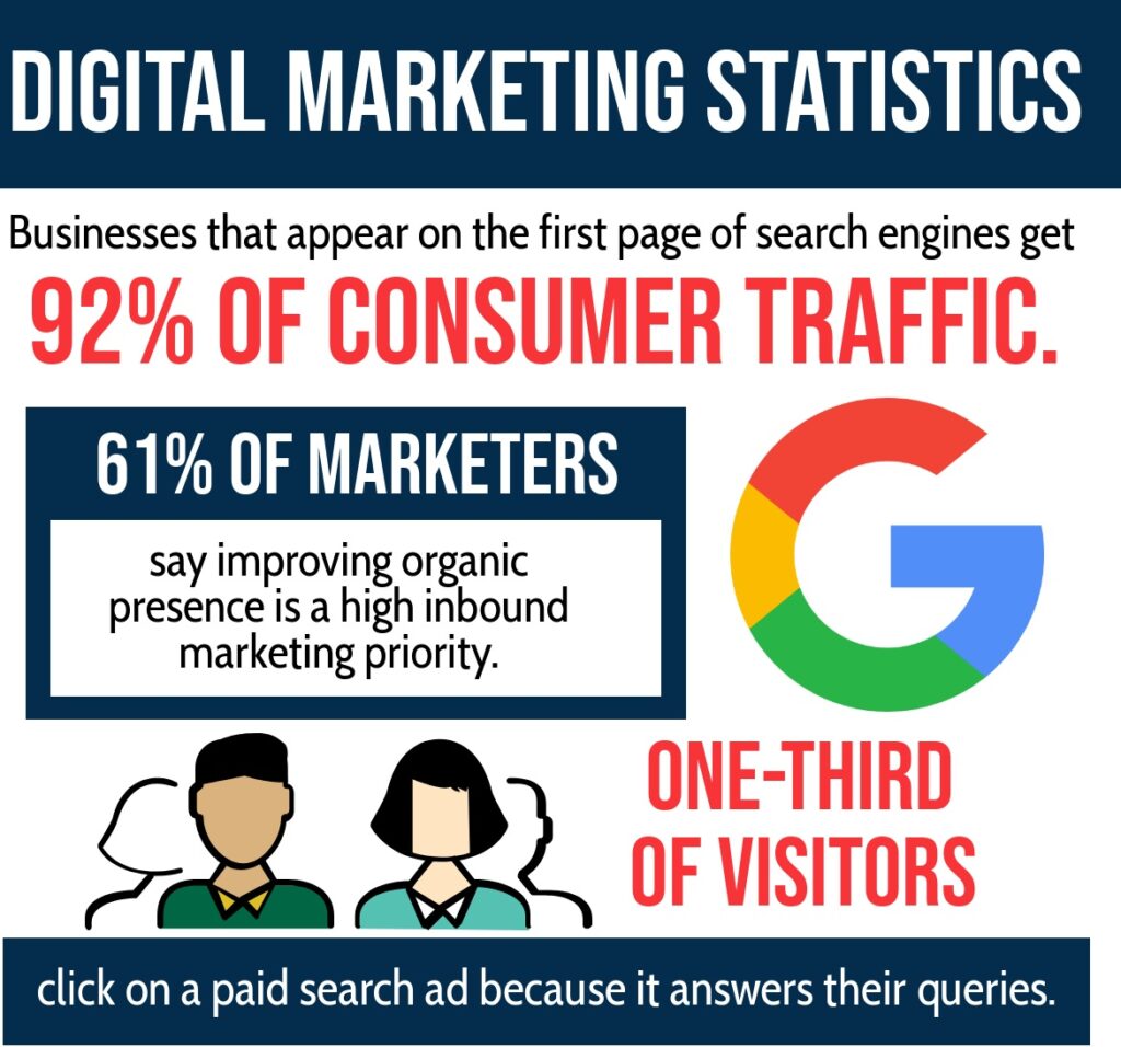 Digital Marketing: A Look At The Numbers