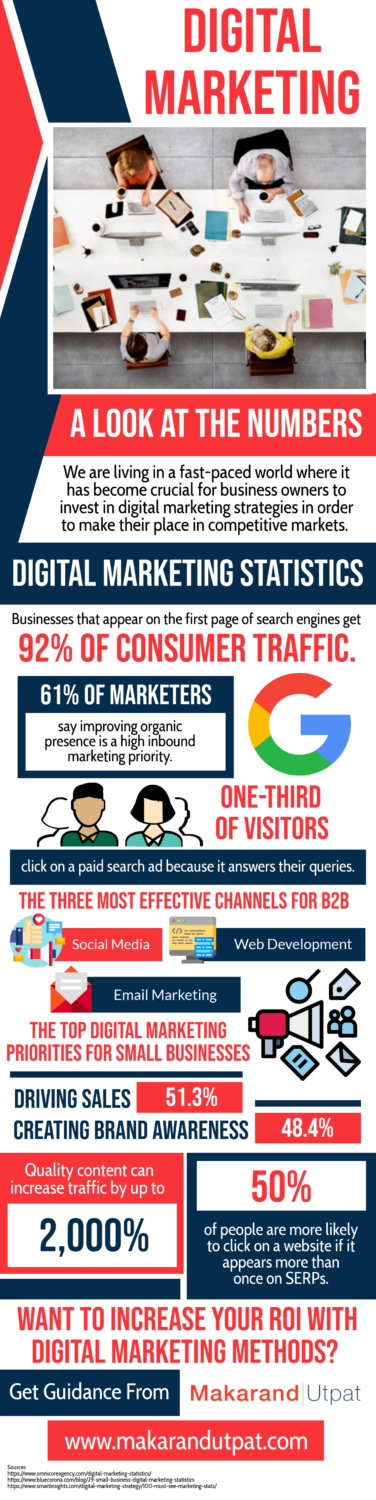  Digital Marketing: A Look At The Numbers